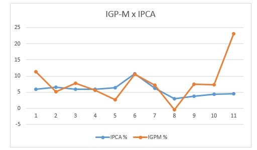 IPCA e IGPM: tudo que você precisa saber para a ANBIMA